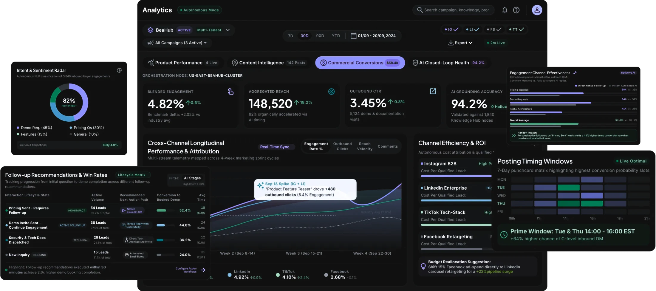 The SocialMind analytics dashboard: intent and sentiment scoring, cross-channel performance, channel efficiency, and the recommended posting windows.